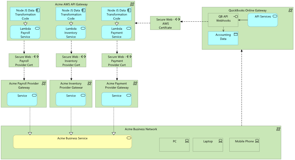 QuickBooks Integration Model